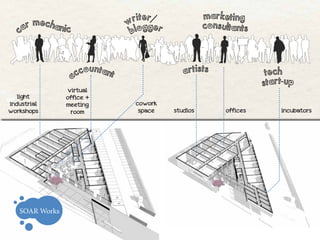 riter/                 marketing
    a r mechanic                 w gg e
                                          r               consultants
                                  blo
c




                   a ccountant                   a r t is t s              tech
                                                                          start-up
                virtual
   light        office +
industrial      meeting            cowork
workshops        room               space     studios           offices       incubators




   SOAR Works
 