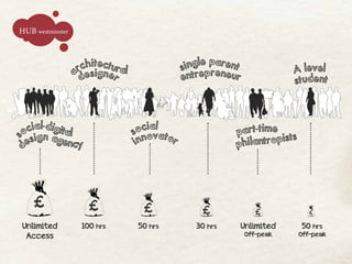HUB westminster


                      it e
                   rchsigctural               single parent
                  a de ner                                                A level
                                              e ntrepreneur               student



o cial-digital                      ocial
                                  s ovato                 part-time ts
   sign agency                     inn    r                  ilantropis
s




de                                                        ph




    £                 £             £             £              £           £

Unlimited           100 hrs        50 hrs        30 hrs       Unlimited    50 hrs
 Access                                                       Off-peak    Off-peak
 
