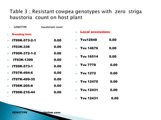  GENOTYPE haustorium count
 Breeding lines
 IT99K-573-2-1 0.00
 IT03K-338 0.00
 IT90K-372-1-2 0.00
 IT93K-1399 0.00
 IT99K-573-1 0.00
 IT97K-494-6 0.00
 IT97K-499-35 0.00
 IT98K-205-8 0.00
 IT99K-216-44 0.00

 GENOTYPE haustorium coun
 Local accessions
 Tvu12848 0.00
 Tvu 14676 0.00
 Tvu 16514 0.00
 Tvu 7778 0.00
 Tvu 1272 0.00
 Tvu 12470 0.00
 Tvu 12431 0.00
 Tvu 12431 0.00
 