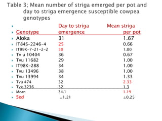  Day to striga Mean striga
 Genotype emergence per pot
 Aloka 31 1.67
 IT84S-2246-4 25 0.66
 IT99K-7-21-2-2 50 1.00
 Tv u 10404 36 0.67
 Tvu 11682 29 1.00
 IT98K-288 34 1.00
 Tvu 13496 38 1.00
 Tvu 13994 34 1.33
 Tvu 474 32 2.33
 Tvx 3236 32 1.3
 Mean 34.1 1.19
 Sed ±1.21 ±0.25
 