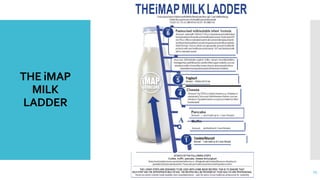Milk Ladder Chart.pdf COW’S MILK ALLERGY MANAGEMENdfgfdgdfsgdfsgsdT.pdf