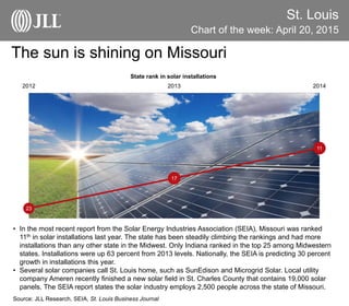 St. Louis
Chart of the week: April 20, 2015
Source: JLL Research, SEIA, St. Louis Business Journal
The sun is shining on Missouri
• In the most recent report from the Solar Energy Industries Association (SEIA), Missouri was ranked
11th in solar installations last year. The state has been steadily climbing the rankings and had more
installations than any other state in the Midwest. Only Indiana ranked in the top 25 among Midwestern
states. Installations were up 63 percent from 2013 levels. Nationally, the SEIA is predicting 30 percent
growth in installations this year.
• Several solar companies call St. Louis home, such as SunEdison and Microgrid Solar. Local utility
company Ameren recently finished a new solar field in St. Charles County that contains 19,000 solar
panels. The SEIA report states the solar industry employs 2,500 people across the state of Missouri.
23
17
11
2012 2013 2014
State rank in solar installations
 