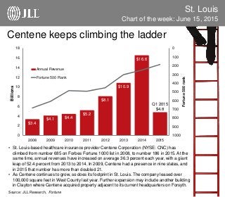 St. Louis
Chart of the week: June 15, 2015
Source: JLL Research, Fortune
Centene keeps climbing the ladder
• St. Louis-based healthcare insurance provider Centene Corporation (NYSE: CNC) has
climbed from number 685 on Forbes Fortune 1000 list in 2008, to number 186 in 2015. At the
same time, annual revenues have increased on average 36.3 percent each year, with a giant
leap of 52.4 percent from 2013 to 2014. In 2009, Centene had a presence in nine states, and
in 2015 that number has more than doubled 21.
• As Centene continues to grow, so does its footprint in St. Louis. The company leased over
100,000 square feet in West County last year. Further expansion may include another building
in Clayton where Centene acquired property adjacent to its current headquarters on Forsyth.
$3.4
$4.1 $4.4
$5.2
$8.1
$10.9
$16.6
Q1 2015
$4.8
0
100
200
300
400
500
600
700
800
900
10000
2
4
6
8
10
12
14
16
18
2008 2009 2010 2011 2012 2013 2014 2015
Fortune500rank
Billions
Annual Revenue
Fortune 500 Rank
 