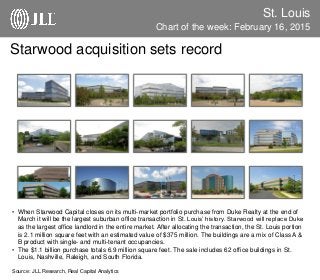 St. Louis
Chart of the week: February 16, 2015
Source: JLL Research, Real Capital Analytics
Starwood acquisition sets record
• When Starwood Capital closes on its multi-market portfolio purchase from Duke Realty at the end of
March it will be the largest suburban office transaction in St. Louis’ history. Starwood will replace Duke
as the largest office landlord in the entire market. After allocating the transaction, the St. Louis portion
is 2.1 million square feet with an estimated value of $375 million. The buildings are a mix of Class A &
B product with single- and multi-tenant occupancies.
• The $1.1 billion purchase totals 6.9 million square feet. The sale includes 62 office buildings in St.
Louis, Nashville, Raleigh, and South Florida.
 
