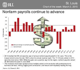 St. Louis
Chart of the week: March 2, 2015
Source: JLL Research, BLS
Nonfarm payrolls continue to advance
• 2014 marked the fifth consecutive year of annual nonfarm payroll growth in St. Louis. This is the
longest stretch since the late 1990’s when the streak reached eight. The 17,100 jobs added in 2014
were the most since 1999. While the gains are a positive sign for the region, nonfarm payrolls remain
39,400 below the peak in June 2008.
• The increases have been spread across multiple sectors in the economy with professional and
business services, mining, logging and construction, and leisure and hospitality leading the way.
(50)
(40)
(30)
(20)
(10)
0
10
20
30
40
Annual change in nonfarm payrolls
Current level
Inthousands
 