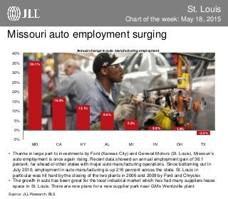 St. Louis
Chart of the week: May 18, 2015
Source: JLL Research, BLS
Missouri auto employment surging
• Thanks in large part to investments by Ford (Kansas City) and General Motors (St. Louis), Missouri’s
auto employment is once again rising. Recent data showed an annual employment gain of 36.1
percent, far ahead of other states with major auto manufacturing operations. Since bottoming out in
July 2010, employment in auto manufacturing is up 216 percent across the state. St. Louis in
particular was hit hard by the closing of the two plants in 2006 and 2009 by Ford and Chrysler.
• The growth in auto has been great for the local industrial market which has had many suppliers lease
space in St. Louis. There are now plans for a new supplier park near GM’s Wentzville plant.
36.1%
16.9%
13.1%
9.6%
5.3%
2.0% 1.8%
-2.5%
-5%
0%
5%
10%
15%
20%
25%
30%
35%
40%
MO CA KY AL MI IN OH TX
Annual change in auto manufacturing employment
 