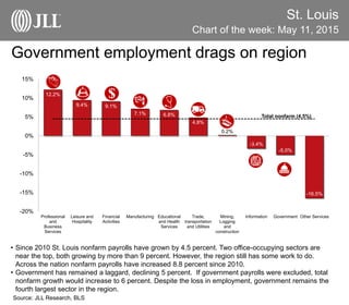 St. Louis
Chart of the week: May 11, 2015
Source: JLL Research, BLS
Government employment drags on region
• Since 2010 St. Louis nonfarm payrolls have grown by 4.5 percent. Two office-occupying sectors are
near the top, both growing by more than 9 percent. However, the region still has some work to do.
Across the nation nonfarm payrolls have increased 8.8 percent since 2010.
• Government has remained a laggard, declining 5 percent. If government payrolls were excluded, total
nonfarm growth would increase to 6 percent. Despite the loss in employment, government remains the
fourth largest sector in the region.
12.2%
9.4% 9.1%
7.1% 6.8%
4.8%
0.2%
-3.4%
-5.0%
-16.5%
-20%
-15%
-10%
-5%
0%
5%
10%
15%
Professional
and
Business
Services
Leisure and
Hospitality
Financial
Activities
Manufacturing Educational
and Health
Services
Trade,
transportation
and Utilities
Mining,
Logging
and
construction
Information Government Other Services
Total nonfarm (4.5%)
$
 