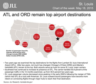 St. Louis
Chart of the week: May 18, 2015
Source: JLL Research, transtats.bts.gov/
ATL and ORD remain top airport destinations
• Two years ago we examined the top destinations for the flights from Lambert St. louis International
Airport (STL). After two years, not much has changed; Chicago’s O’Hare (ORD) and Atlanta’s
Hartsfield (ATL) remain at the top. Both airports serve as hubs for some St. Louis’ major carriers.
• Southwest has continued to increase its presence at STL. The carrier handled 50.8 percent of the
passenger traffic in the 12 months examined, up from 48.5 percent two years ago.
• St. Louis passenger volume decreased since peaking in the early 2000’s following the merger of TWA
(which had STL as a hub) with American. St. Louis outward bound passengers have become more
reliant on connecting flights through major hubs to reach their final destination.
Atlanta
469,000
Chicago
646,000
Denver
332,000
New York
233,000
Dallas
565,000
Phoenix
253,000
Los Angeles
197,000
Minneapolis
273,000
Number of passengers from STL
February 2014-January 2015
Chicago includes ORD & MDW
Dallas includes DFW & DAL
 