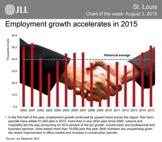 St. Louis
Chart of the week: August 3, 2015
Source: JLL Research, BLS
Employment growth accelerates in 2015
• In the first half of the year, employment growth continued its upward trend across the region. Non-farm
payrolls have added 51,400 jobs in 2015, more than in any other year since 2000. Leisure and
hospitality led the way accounting for 40.4 percent of the job growth. Construction and professional and
business services have added more than 10,000 jobs this year. Both numbers are unsurprising given
the recent improvement in office market and increase in construction permits.
0.0
10.0
20.0
30.0
40.0
50.0
60.0
2000 2001 2002 2003 2004 2005 2006 2007 2008 2009 2010 2011 2012 2013 2014 2015
Thousandsofjobs
Historical average
 