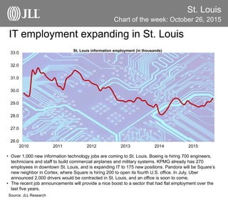 26.0
27.0
28.0
29.0
30.0
31.0
32.0
33.0
2010 2011 2012 2013 2014 2015
St. Louis information employment (in thousands)
St. Louis
Chart of the week: October 26, 2015
Source: JLL Research
IT employment expanding in St. Louis
• Over 1,000 new information technology jobs are coming to St. Louis. Boeing is hiring 700 engineers,
technicians and staff to build commercial airplanes and military systems. KPMG already has 270
employees in downtown St. Louis, and is expanding IT to 175 new positions. Pandora will be Square’s
new neighbor in Cortex, where Square is hiring 200 to open its fourth U.S. office. In July, Uber
announced 2,000 drivers would be contracted in St. Louis, and an office is soon to come.
• The recent job announcements will provide a nice boost to a sector that had flat employment over the
last five years.
 