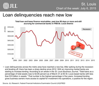 St. Louis
Chart of the week: July 6, 2015
Source: JLL Research, Federal Financial Institutions Examination Council (US)/FRED
Loan delinquencies reach new low
• Loan delinquencies across the metro area have reached a new low. After spiking during the recession
and leveling off, there has been a sharp decline since 2012. With an improving market banks are
starting to increase lending. According to an article in the St. Louis Business Journal, “Total loans as a
percentage of total assets rose to 62.85 percent as of March 31 at 83 St. Louis-based banks with less
than $10 billion in assets.” That number is the highest percentage in five years. Increased lending
gives business owners more access to capital for investment into operations, a positive for the region.
$0
$100,000
$200,000
$300,000
$400,000
$500,000
$600,000
$700,000
2000 2001 2002 2003 2004 2005 2006 2007 2008 2009 2010 2011 2012 2013 2014 2015
($0,000)
Total loan and lease finance receivables, past due 90 days or more and still
accruing for commercial banks in FRB-St. Louis District
Recession
 