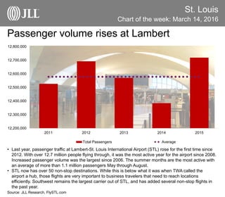 St. Louis
Chart of the week: March 14, 2016
Source: JLL Research, FlySTL.com
Passenger volume rises at Lambert
• Last year, passenger traffic at Lambert-St. Louis International Airport (STL) rose for the first time since
2012. With over 12.7 million people flying through, it was the most active year for the airport since 2008.
Increased passenger volume was the largest since 2006. The summer months are the most active with
an average of more than 1.1 million passengers May through August.
• STL now has over 50 non-stop destinations. While this is below what it was when TWA called the
airport a hub, those flights are very important to business travelers that need to reach locations
efficiently. Southwest remains the largest carrier out of STL, and has added several non-stop flights in
the past year.
12,200,000
12,300,000
12,400,000
12,500,000
12,600,000
12,700,000
12,800,000
2011 2012 2013 2014 2015
Total Passengers Average
 