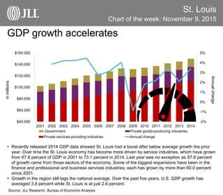 St. Louis
Chart of the week: November 9, 2015
Source: JLL Research, Bureau of Economic Analysis
GDP growth accelerates
• Recently released 2014 GDP data showed St. Louis had a boost after below average growth the prior
year. Over time the St. Louis economy has become more driven by service industries, which have grown
from 67.8 percent of GDP in 2001 to 73.1 percent in 2014. Last year was no exception as 87.8 percent
of growth came from those sectors of the economy. Some of the biggest expansions have been in the
finance and professional and business services industries; each has grown by more than 60.0 percent
since 2001.
• Growth in the region still lags the national average. Over the past five years, U.S. GDP growth has
averaged 3.8 percent while St. Louis is at just 2.6 percent.
-2%
-1%
0%
1%
2%
3%
4%
5%
$40,000
$60,000
$80,000
$100,000
$120,000
$140,000
$160,000
2001 2002 2003 2004 2005 2006 2007 2008 2009 2010 2011 2012 2013 2014
Government Private goods-producing industries
Private services-providing industries Annual change
inmillions
Annualchange
 