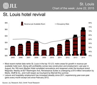 St. Louis
Chart of the week: June 22, 2015
Source: JLL Research, BLS, Smith Travel Research
St. Louis hotel revival
• Most recent market data ranks St. Louis in the top 10 U.S. metro areas for growth in revenue per
available hotel room. Along with profitability comes new construction and employment. Last year in
August, the 182-room Mayfair Hotel completed renovations and reopened under the boutique brand
Magnolia. Nearby at 827 Washington Ave, Renaissance Suites is undergoing a $15 million renovation by
Martiz, Wolff & Co., and it will reopen as Courtyard by Marriott this summer.
• Leisure and hospitality employment has increased steadily since 2011, experiencing year-over-year
gains every month except one since February 2012.
40%
45%
50%
55%
60%
65%
70%
75%
80%
$40
$45
$50
$55
$60
$65
2005 2006 2007 2008 2009 2010 2011 2012 2013 2014
Revenue per Available Room Occupancy Rate
 
