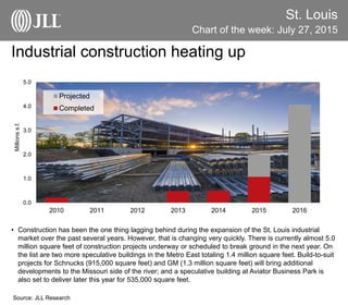 St. Louis
Chart of the week: July 27, 2015
Source: JLL Research
Industrial construction heating up
• Construction has been the one thing lagging behind during the expansion of the St. Louis industrial
market over the past several years. However, that is changing very quickly. There is currently almost 5.0
million square feet of construction projects underway or scheduled to break ground in the next year. On
the list are two more speculative buildings in the Metro East totaling 1.4 million square feet. Build-to-suit
projects for Schnucks (915,000 square feet) and GM (1.3 million square feet) will bring additional
developments to the Missouri side of the river; and a speculative building at Aviator Business Park is
also set to deliver later this year for 535,000 square feet.
0.0
1.0
2.0
3.0
4.0
5.0
2010 2011 2012 2013 2014 2015 2016
Millionss.f.
Projected
Completed
 