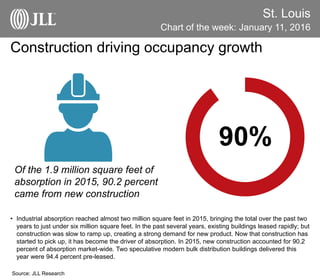 St. Louis
Chart of the week: January 11, 2016
Source: JLL Research
Construction driving occupancy growth
• Industrial absorption reached almost two million square feet in 2015, bringing the total over the past two
years to just under six million square feet. In the past several years, existing buildings leased rapidly; but
construction was slow to ramp up, creating a strong demand for new product. Now that construction has
started to pick up, it has become the driver of absorption. In 2015, new construction accounted for 90.2
percent of absorption market-wide. Two speculative modern bulk distribution buildings delivered this
year were 94.4 percent pre-leased.
90%
Of the 1.9 million square feet of
absorption in 2015, 90.2 percent
came from new construction
 