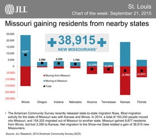 St. Louis
Chart of the week: September 21, 2015
Source: JLL Research, 2014 American Community Survey (ACS)
Missouri gaining residents from nearby states
• The American Community Survey recently released state-to-state migration flows. Most migration
activity for the state of Missouri was with Kansas and Illinois. In 2014, a total of 193,240 people moved
into Missouri, and 154,325 migrated out of Missouri to another state. Missouri gained 8,877 residents
from Illinois, but lost 3,390 to Kansas. Net migration to the Show-me State totaled a gain of 38,915 new
Missourians.
8,877
2,584 2,250 1,765
(2,259)
(2,299)
(3,390) (3,437)
(25,000)
(20,000)
(15,000)
(10,000)
(5,000)
0
5,000
10,000
15,000
20,000
25,000
Illinois Oregon Indiana Nebraska Arizona Tennessee Kansas Florida
Moving from Missouri
Moving to Missouri
Total
38,915
NEW MISSOURIANS’
 