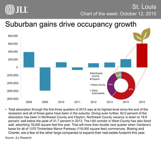 St. Louis
Chart of the week: October 12, 2015
Source: JLL Research
Suburban gains drive occupancy growth
• Total absorption through the first three quarters of 2015 was at its highest level since the end of the
recession and all of those gains have been in the suburbs. Diving even further, 92.0 percent of the
absorption has been in Northwest County and Clayton. Northwest County vacancy is down to 18.9
percent, well below the peak of 31.7 percent in 2013. The I-64 corridor in West County has also fared
well, absorbing 78,000 square feet this year. That will more than double next quarter when Centene’s
lease for all of 1370 Timberlake Manor Parkway (118,000 square feet) commences. Boeing and
Charter, are a few of the other large companies to expand their real estate footprint this year.
(800,000)
(600,000)
(400,000)
(200,000)
0
200,000
400,000
600,000
800,000
2008 2009 2010 2011 2012 2013 2014 2015
61%
31%
5%3%
Northwest
County
Clayton
West County
Other
Submarkets
 