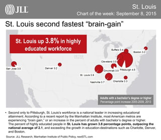 St. Louis
Chart of the week: September 8, 2015
Source: JLL Research, Manhattan Institute of Public Policy, nextSTL.com
St. Louis second fastest “brain-gain”
• Second only to Pittsburgh, St. Louis’s workforce is a national leader in increasing educational
attainment. According to a recent report by the Manhattan Institute, most American metros are
experiencing “brain gain,” or an increase in the percent of adults with bachelor’s degree or higher.
The percent of highly educated people in St. Louis has grown 3.8 percentage points, outpacing the
national average of 2.1, and exceeding the growth in education-destinations such as Charlotte, Denver,
and Boston.
Adults with a bachelor’s degree or higher
Percentage point increase 2005-2009, 2013
St. Louis up 3.8% in highly
educated workforce
 