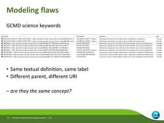 Modeling flaws
GCMD science keywords
• Same textual definition, same label
• Different parent, different URI
– are they th...
