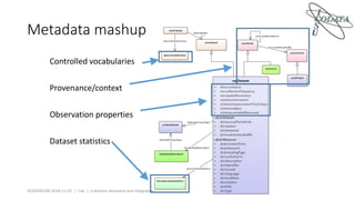 Controlled vocabularies
Provenance/context
Observation properties
Dataset statistics
SCIDATACON 2018-11-07 | Cox | x-domain discovery and integration
Metadata mashup
 