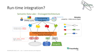 Metadata
property -> data source (type)
Semantic Data Lake – Envisaged Architecture
Decomposing
User QuerySPARQL query
Database
XML
File
?item gho:Country ?country .
?item gho:Disease ?disease .
...
SELECT country, disease, ...
FROM Observations
Finding Relevant Data Sources
+ Queries Translation
SQL XPathSQL
MongoDB
JSONPath
SQL
XML
MongoDB
Execution Plan
SCIDATACON 2018-11-07 | Cox | x-domain discovery and integration
Run-time integration?
 