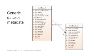 Generic
dataset
metadata
SCIDATACON 2018-11-07 | Cox | x-domain discovery and integration
 