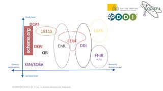 Primarily
domain usage
Variable level
Study level
Generic
applications
SSN/SOSA
DCAT
19115
EMLDQV
FHIR
HL7Q
DATS
DDI
CERIF
QB
SCIDATACON 2018-11-07 | Cox | x-domain discovery and integration
 