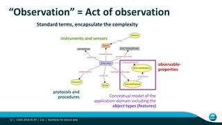 “Observation” = Act of observation
protocols and
procedures
C3DIS 2018-05-29 | Cox | Standards for science data12 |
instruments and sensors
observable-
properties
Conceptual model of the
application-domain including the
object types (features)
Standard terms, encapsulate the complexity
 