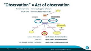 “Observation” = Act of observation
C3DIS 2018-05-29 | Cox | Standards for science data14 |
https://www.w3.org/TR/vocab-ssn/
Phenomenon-time = time result applies to feature
Result-time = time result became available
Sensor observations: result-time ≥ phenomenon-time
Forecasts: result-time < phenomenon-time
Archeology, Geology, Cosmology: result-time >> phenomenon-time
 