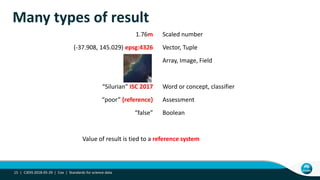 Many types of result
1.76m Scaled number
(-37.908, 145.029) epsg:4326 Vector, Tuple
Array, Image, Field
“Silurian” ISC 2017 Word or concept, classifier
“poor” {reference} Assessment
“false” Boolean
Value of result is tied to a reference system
C3DIS 2018-05-29 | Cox | Standards for science data15 |
 