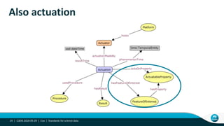 Also actuation
C3DIS 2018-05-29 | Cox | Standards for science data19 |
 