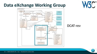 Data eXchange Working Group
C3DIS 2018-05-29 | Cox | Standards for science data22 |
DCAT-rev
 