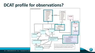 DCAT profile for observations?
C3DIS 2018-05-29 | Cox | Standards for science data23 |
 