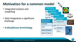 Motivation for a common model
• Integrated analysis and
modelling
• Data integration a significant
challenge
• X-disciplinary terminology
C3DIS 2018-05-29 | Cox | Standards for science data
Remote sensing
Sensor
Value
Parameter
Scene
Earth science
Algorithm, code,
simulator
Model, field
Variable
Volume, grid
Metrology
Instrument
Value
Measurand
Sample
Chemistry
Instrument,
analytical process
Analysis
Analyte
Sample
Environmental
monitoring
Gauge, sensor
Value, time-series
Parameter
Station
Observations &
Measurements
procedure
result
observed property
feature of interest
3 |
 