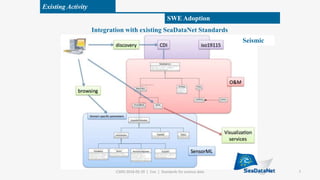 Integration with existing SeaDataNet Standards
Existing Activity
SWE Adoption
Seismic
7C3DIS 2018-05-29 | Cox | Standards for science data
 