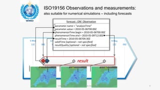 9
12Z
7-May 9-May8-May6-May5-May
00Z00Z12Z00Z12Z12Z00Z12Z 00Z
result
forecast : OM_Observation
parameter.name = “analysisTime”
parameter.value = 2010-05-06T00:00Z
phenomenonTime.begin = 2010-05-06T00:00Z
phenomenonTime.end = 2010-05-09T12:00Z
resultTime = 2010-05-06T04:30Z
validTime [optional – not specified]
resultQuality [optional – not specified]
ISO19156 Observations and measurements:
also suitable for numerical simulations – including forecasts
C3DIS 2018-05-29 | Cox | Standards for science data
 