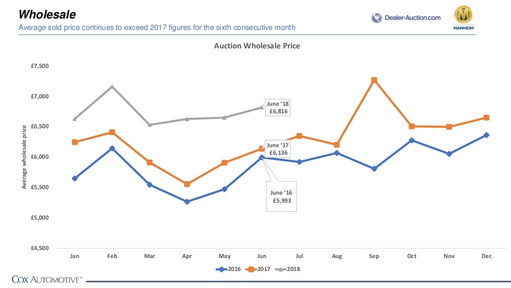 Cox Automotive Market Overview H1 & June 2018