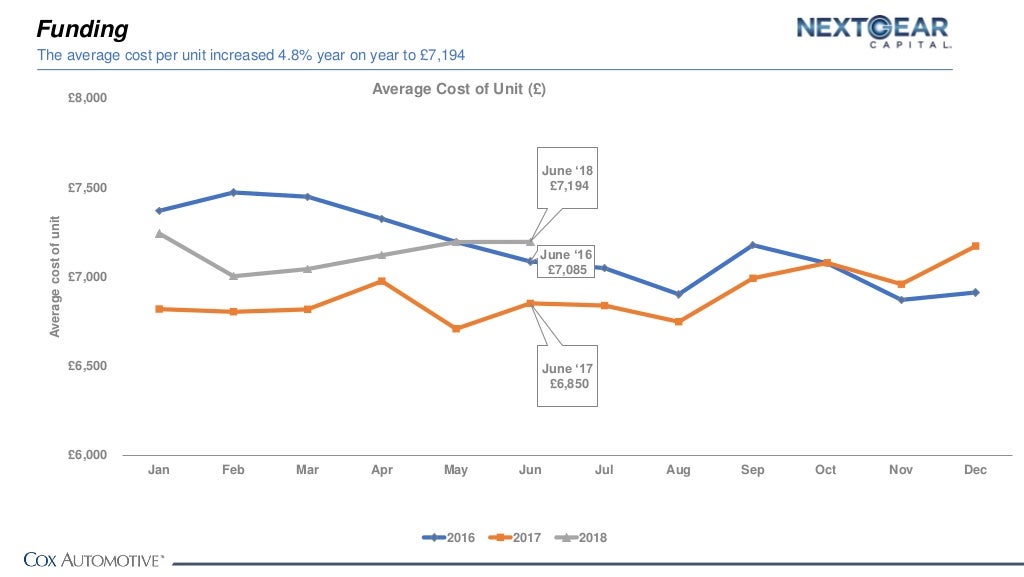 Cox Automotive Market Overview H1 & June 2018