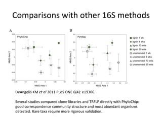 At least 11, median 22 probes per OTU