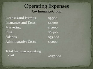 Operating ExpensesCox Insurance GroupLicenses and PermitsInsurance  and TaxesMarketingRentSalariesAdministrative CostsTotal first year operating cost$3,500$4,000 $5,000 $6,500 $55,000 $3,000=$77,000