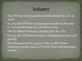 The US Non-Life insurance market shrank by 2.1% in 2008.In 2014 the US Non-Life insurance market is forecast to  have an increase of 17.3% since 2009.The US Motor Insurance market grew by 2.1%In 2013 the US Motor Insurance is forecast to have 9.1% growth.The US accounts for 44.4% of the world’s Motor Insurance market and 41.1% of the Non-Life insurance market.Industry