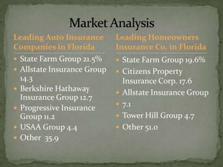 Leading Auto Insurance Companies in FloridaState Farm Group 21.5%Allstate Insurance Group 14.3Berkshire Hathaway Insurance Group 12.7Progressive Insurance Group 11.2USAA Group 4.4Other  35.9StateFarm Group 19.6%Citizens Property Insurance Corp. 17.6Allstate Insurance Group7.1Tower Hill Group 4.7Other 51.0Market Analysis Leading Homeowners Insurance Co. in Florida