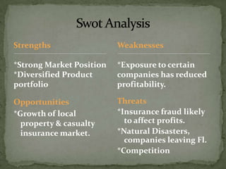 Strengths*Strong Market Position*Diversified Product portfolioWeaknesses*Exposure to certain companies has reduced profitability.Opportunities*Growth of local property & casualty insurance market.Threats*Insurance fraud likely to affect profits.*Natural Disasters,  companies leaving Fl.*CompetitionSwot Analysis