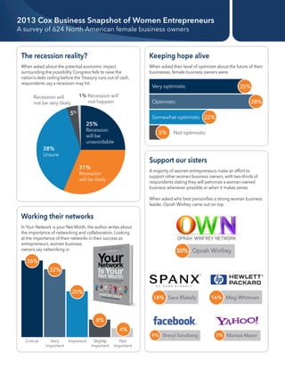 2013 Cox Business Snapshot of Women Entrepreneurs
A survey of 624 North American female business owners

The recession reality?

Keeping hope alive

When asked about the potential economic impact
surrounding the possibility Congress fails to raise the
nation’s debt ceiling before the Treasury runs out of cash,
respondents say a recession may hit.

When asked their level of optimism about the future of their
businesses, female business owners were:

Work/life balance
Recession will
not be very likely

1% Recession will
not happen

38%

Optimistic

Knowledge on how to5% a small business
run

Somewhat optimistic 22%

25%
Leadership experience

35%

Very optimistic

Recession
will be
unavoidable

5%

Access to funding
38%
Unsure

Not optimistic

Support our sisters

Mentors to show me the ropes
31%
Recession
will be likely

A majority of women entrepreneurs make an effort to
support other women business owners, with two-thirds of
respondents stating they will patronize a woman-owned
business whenever possible or when it makes sense.
When asked who best personifies a strong woman business
leader, Oprah Winfrey came out on top.

Working their networks
In Your Network is your Net Worth, the author writes about
the importance of networking and collaboration. Looking
at the importance of their networks in their success as
entrepreneurs, women business
owners say networking is:

50% Oprah Winfrey

36%
32%

20%

18% Sara Blakely

16% Meg Whitman

8%
4%
Critical

Very
important

Important

Slightly
important

Not
important

9% Sheryl Sandberg

7% Marissa Mayer

 