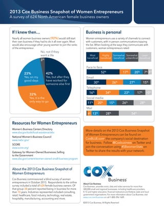 2013 Cox Business Snapshot of Women Entrepreneurs
A survey of 624 North American female business owners

If I knew then…

Business is personal

Nearly all women business owners (92%) would still start
their own business if they had to do it all over again. Most
would also encourage other young women to join the ranks
of the entrepreneur.

Women entrepreneurs use a variety of channels to connect
with customers, with in-person communications topping
the list. When looking at the ways they communicate with
customers, woman entrepreneurs rated:

No, not if they
want a life

3

%

Most
beneficial

Highly
Somewhat Somewhat
Least
beneficial beneficial unbenificial beneficial

Face to face

23%

Yes, on my
good days

52%

42%

Yes, but after they
have worked for
someone else first

17%

20%

7% 4%

Email

30%

26%

27%

15%

Telephone

32%

Yes, it is the
only way to go

34%

16%

23%

17%

10%

Social media

11%

20%

15%

26%

28%

Mail
4%

13%

28%

54%

Resources for Women Entrepreneurs
Women’s Business Centers Directory
www.sba.gov/tools/local-assistance/wbc
National Women’s Business Council
www.nwbc.gov/
SCORE
www.score.org/
Gateway for Women-Owned Businesses Selling
to the Government
www.sba.gov/content/women-owned-small-business-program

More details on the 2013 Cox Business Snapshot
of Women Entrepreneurs can be found on
CoxBLUE.com, the company’s social destination
for business. Follow @Coxbusiness on Twitter and
join the conversation using #SBwomenStats on
Twitter to share the results with your network.

About the 2013 Cox Business Snapshot of
Women Entrepreneurs
Cox Business commissioned a blind survey of women
entrepreneurs in October 2013. Respondents to the online
survey included a total of 624 female business owners. Of
that group 38 percent reported being in business for more
than 10 years. Industries represented included consulting,
retail, healthcare, food industry, technology, real estate,
hospitality, manufacturing, accounting and more.

About Cox Business
Cox Business provides voice, data and video services for more than
300,000 small and regional businesses, including healthcare providers,
K-12 and higher education, financial institutions and federal, state and local
government organizations. For more information about Cox Business, visit
www.cox.com/business or call 1-800-396-1609.
©2013 Cox Business, All Rights Reserved

 