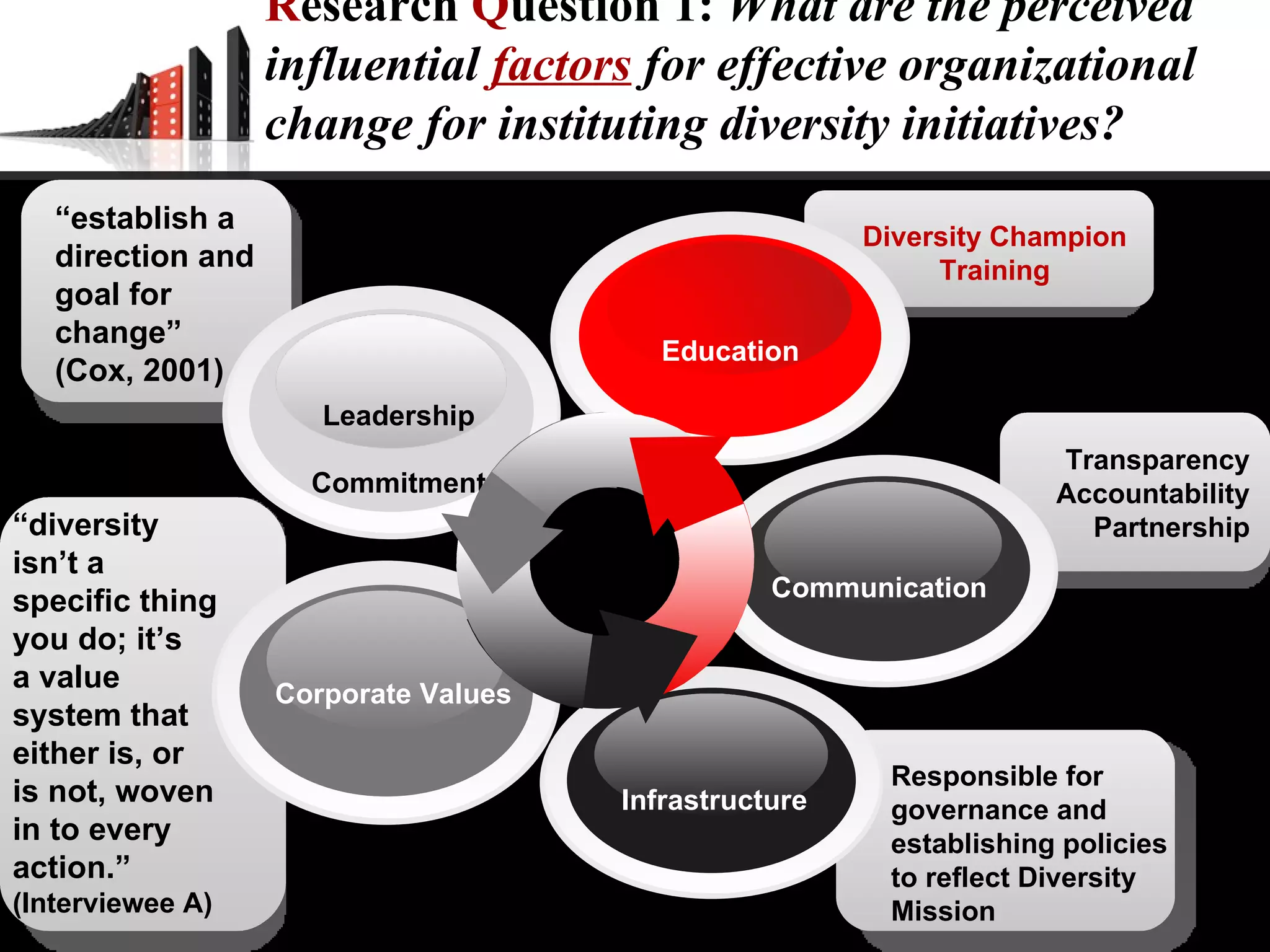 “ establish a direction and goal for change”  (Cox, 2001) “ diversity isn’t a specific thing you do; it’s  a value system that either is, or  is not, woven in to every action.”  (Interviewee A) Diversity Champion Training Responsible for governance and establishing policies to reflect Diversity Mission Transparency Accountability Partnership R esearch  Q uestion 1:  What are the perceived influential  factors  for effective organizational change for instituting diversity initiatives? Corporate Values Education Communication Infrastructure Leadership Commitment 