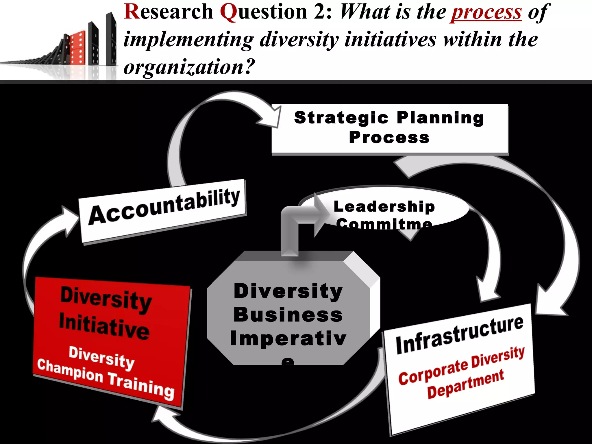 R esearch  Q uestion 2:  What is the  process  of implementing diversity initiatives within the organization? Diversity Business Imperative Leadership Commitment Strategic Planning Process 