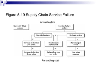 Figure 5-19 Supply Chain Service Failure
Annual orders
Rehandling cost
 
