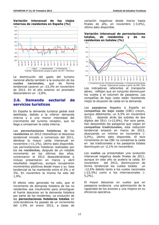 COYUNTUR nº 12, IV Trimestre 2012                                                                                                                                                                                                                                       Instituto de Estudios Turísticos




Variación interanual de los viajes                                                                                                                                                     variación negativas desde marzo hasta
internos de residentes en España (%)                                                                                                                                                   finales de año, en noviembre (-3,0%),
60%                                                                                                                                                                                    último dato disponible.
50%

40%                                                                                                                                                                                    Variación interanual de pernoctaciones
30%
                                                                                                                                                                                       totales,  de   residentes  y   de   no
20%
                                                                                                                                                                                       residentes en hoteles (%)
                                                                                                                                                                                       20%

10%
                                                                                                                                                                                       15%
 0%
                                                                                                                                                                                       10%
-10%

-20%                                                                                                                                                                                    5%

-30%
                                                                                                                                                                                        0%
                                  feb-09




                                                                      feb-10




                                                                                                                   may-11

                                                                                                                            ago-11




                                                                                                                                              feb-12
                         nov-08




                                                             nov-09




                                                                                                 nov-10




                                                                                                                                                                         nov-12
                                                                                                          feb-11




                                                                                                                                     nov-11
       may-08

                ago-08




                                           may-09

                                                    ago-09




                                                                               may-10

                                                                                        ago-10




                                                                                                                                                       may-12

                                                                                                                                                                ago-12
                                                                                                                                                                                       -5%
                                                Original                   Desestacionalizada                          Tendencia-Ciclo
                         Fuente: Elaboración propia a partir de IET- Familitur                                                                                                         -10%



La disminución del gasto del turismo
                                                                                                                                                                                       -15%




                                                                                                                                                                                                                                                                                                    feb-11
                                                                                                                                                                                                        ago-08




                                                                                                                                                                                                                                            ago-09




                                                                                                                                                                                                                                                                                  ago-10




                                                                                                                                                                                                                                                                                                                               nov-11




                                                                                                                                                                                                                                                                                                                                                          ago-12
                                                                                                                                                                                              may-08




                                                                                                                                                                                                                                   may-09




                                                                                                                                                                                                                                                                         may-10




                                                                                                                                                                                                                                                                                                                                                 may-12
                                                                                                                                                                                                                          feb-09




                                                                                                                                                                                                                                                               feb-10




                                                                                                                                                                                                                                                                                                             may-11

                                                                                                                                                                                                                                                                                                                      ago-11



                                                                                                                                                                                                                                                                                                                                        feb-12
                                                                                                                                                                                                                 nov-08




                                                                                                                                                                                                                                                      nov-09




                                                                                                                                                                                                                                                                                           nov-10




                                                                                                                                                                                                                                                                                                                                                                   nov-12
nacional afecta también a la evolución de los
vuelos     nacionales,    que    de    forma                                                                                                                                                           Tendencia-Ciclo Total                         Tendencia-Ciclo Residentes                              Tendencia-Ciclo No Residentes
                                                                                                                                                                                                                               Fuente: Elaboración propia a partir de INE- EOH
tendencial cayeron un -23,3% en noviembre
                                                                                                                                                                                       Los indicadores referentes al transporte
de 2012. En el año anterior en promedio
                                                                                                                                                                                       aéreo, reflejan que en conjunto disminuyen
descendieron un -2,8%.
                                                                                                                                                                                       los vuelos y el volumen de pasajeros. Las
                                                                                                                                                                                       compañías de bajo coste están resistiendo
2.6. Demanda sectorial                                                                                                                                 de                              mejor la situación de caída en la demanda.
servicios turísticos
                                                                                                                                                                                       Los pasajeros llegados a España en
En España la demanda turística global está                                                                                                                                             compañías de bajo coste (CBC) crecen,
debilitada, debido a la inferior demanda                                                                                                                                               aunque débilmente, un 0,5% en noviembre
interna y a una menor intensidad del                                                                                                                                                   2012,     dejando atrás las subidas de dos
crecimiento del turismo receptor, que no                                                                                                                                               dígitos del 2011 (+12,8%). Por otra parte,
llega a compensar la caída interna.                                                                                                                                                    han descendido los pasajeros que viajan en
                                                                                                                                                                                       compañías tradicionales, esta reducción
Las pernoctaciones hoteleras de los                                                                                                                                                    tendencial empezó en marzo de 2012,
residentes en 2012 intensifican el descenso                                                                                                                                            alcanzando un mínimo en noviembre (-
tendencial iniciado a comienzos del 2011,                                                                                                                                              5,0%), último dato disponible. El leve
dándose la mayor caída interanual en                                                                                                                                                   incremento en las CBC no compensa la caída
noviembre (-11,1%), último dato disponible.                                                                                                                                            en las tradicionales y los pasajeros totales
Las pernoctaciones hoteleras realizadas por                                                                                                                                            disminuyen un -2,1% en noviembre.
los no residentes, después de un notable
incremento en los últimos dos años,                                                                                                                                                    Los vuelos ya presentaban una evolución
comenzaron el 2012 desacelerándose e                                                                                                                                                   interanual negativa desde finales de 2011,
incluso presentaron en marzo y abril                                                                                                                                                   aunque en este año se acelera la caída. En
resultados negativos, aunque recuperaron                                                                                                                                               noviembre     del 2012, disminuyeron de
incrementos positivos desde mayo y su tasa                                                                                                                                             forma tendencial los vuelos totales     un
tendencial se ha mantenido entre el 2% y el                                                                                                                                            -12,6% debido tanto a los vuelos nacionales
3%. En noviembre la misma ha sido del                                                                                                                                                  (-23,3%) como a los internacionales (-
1,9%.                                                                                                                                                                                  5,2%).

El efecto neto generado ha sido, que el                                                                                                                                                El mayor descenso en vuelos que en
incremento de demanda hotelera de los no                                                                                                                                               pasajeros evidencia una optimización de la
residentes sea insuficiente para amortiguar                                                                                                                                            capacidad de los aviones y una mejora en su
el fuerte descenso en la demanda hotelera                                                                                                                                              eficiencia operativa.
por parte de los residentes. La evolución de
las pernoctaciones hoteleras totales en
ciclo-tendencia ha pasado de un incremento
del 1,9% en enero 2012, a tasas de


                                                                                                                                                                                  12
 